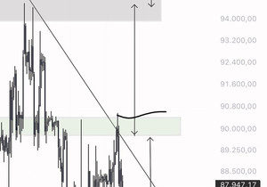 BTC 내가 표시한 구간이 완벽하게 맞아떨어졌음.