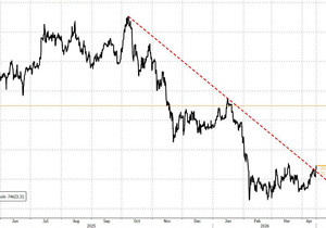 비트코인, 10월 이후 고점 저항 돌파. 다음은 9만 달러 재테스트