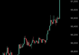 속보: 비트코인, 1시간 동안 레버리지 숏 6천만 달러 이상 청산되며 $91,000 돌파.