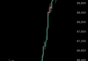 속보) 비트코인 7만 달러 돌파, 2월 15일 이후 최고치