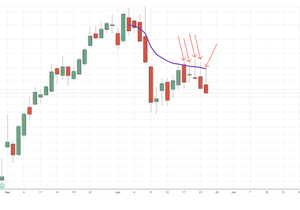 AAPL, 5거래일 연속 VWAP 돌파 실패