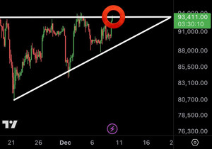 비트코인이 오늘 영상에서 다룬 상승 삼각형 패턴의 저항선을 테스트 중. 👇