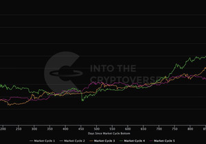 비트코인 최근 3번 사이클은 다 비슷한 기간 동안 지속됐음.