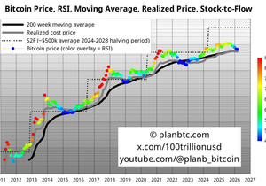 🚨 비트코인 6.7만 달러... 근데 S2F 모델은 이번 사이클(2024~2028) 평균 50만 달러라고 외…
