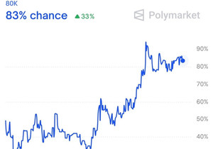 속보: 폴리마켓에 따르면 비트코인이 15만 달러 가기 전에 8만 달러를 먼저 찍을 확률이 83% 👀