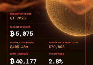 2026년 1분기 동안 메타플래닛은 5,075개의 비트코인을 약 4억 548만 달러(비트코인당 약 79,89…