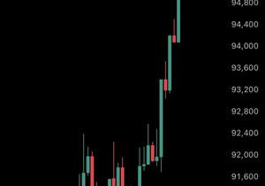 속보: 비트코인, 11월 16일 이후 처음으로 9만6천 달러 돌파.