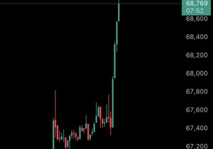 속보: 비트코인, 지난 60분 새 1,600달러 펌핑하며 6만9천 달러 찍고 숏 포지션 약 8,100만 달러…
