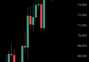 속보: 비트코인이 7만6천 달러를 돌파하며 10주 만의 최고치를 기록