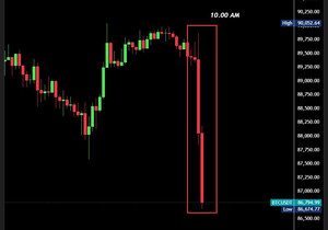 속보: 비트코인이 8.98만 달러에서 8.66만 달러로 3,200달러 급락, 롱 포지션 2억 300만 달러어…