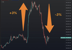비트코인 방금 20분 만에 +3% 급등함.