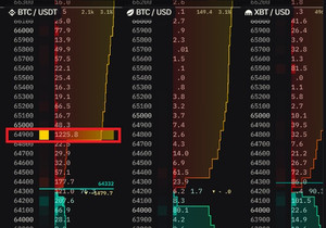 바이낸스에서 BTC 매도벽이 거의 두 배로 늘었음. 누가 비트코인 6만5천 달러 돌파 못 하게 막는 중