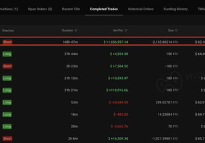 온체인 최대 BTC 베어 0x66f8가 2,136 BTC(1억 3,600만 달러) 규모 숏을 청산하며 165…
