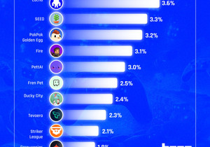 🎮 지난 24시간 Base 게이밍 상승률 상위