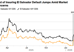 비트코인 급락, 엘살바도르 직격탄… IMF 딜도 위태