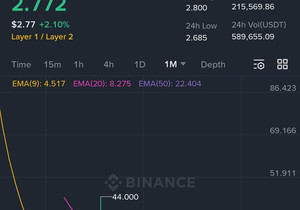 MOVR 24시간 안에 4달러 넘기는 건 껌임. 고래들이 눈여겨보는 중 👀