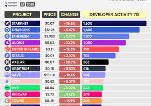 활동 개발자 수가 가장 많은 TOP 프로젝트