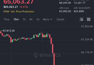 🚨 비트코인이 방금 6.5만 달러까지 떨어지면서 지난 한 시간 동안 롱 포지션 2.4억 달러가 청산됐다