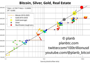 내 생각엔 비트코인은 지금 심하게 저평가돼 있음. 금이나 부동산보다 더 희소한데도 가치가 10~100배나 낮…