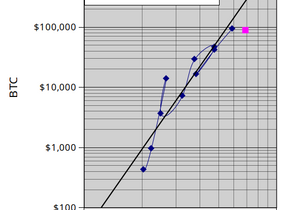 비트코인($87,500)이 지금(핑크 점) 주식($6900)과 금($4500)과의 역사적 상관관계에서 한참 …