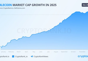 스테이블코인 시총, 2025년에 약 50% 증가