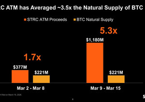 현재 STRC 공급량이 BTC 공급량의 약 3.5배임