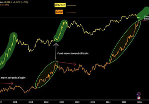 속보: 금이 방금 사상 최고가(ATH)를 경신했고, 역사적으로 비트코인은 항상 약간의 시차를 두고 뒤따라온다…