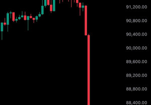 비트코인 4천 달러 급락, 몇 분 만에 1억 3,900만 달러 증발