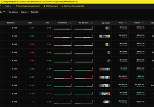 주요 밈코인 일일 거래량 300% 급증