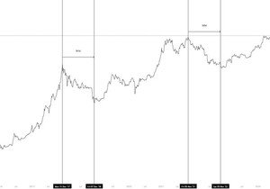 난 아직 $BTC가 이미 바닥 찍었다는 건 꽤 대담한 주장이라고 봄.