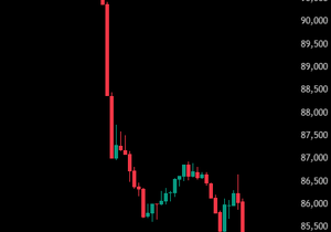 속보: 비트코인이 8만4천 달러선까지 밀리면서 지난 24시간 동안 코인 강제청산이 9억 달러로 폭증.