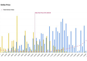 이번 금요일, BTC 옵션 15만 개가 만기다. 시장은 130억 달러가 넘는 리스크 익스포저를 소화해야 하고…
