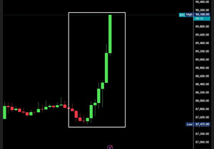속보: 비트코인이 방금 2,600달러 급등했고 지난 4시간 동안 약 1억200만 달러 규모의 숏이 청산됐다.