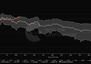 비트코인 YTD 수익률, 과거 미 중간선거 해 평균과 비교