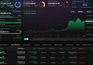 계좌 평가액이 $272m이고 지난 7일 PnL이 $50m+인 기가 고래가 ETH, BTC, $SOL에 괴물급…