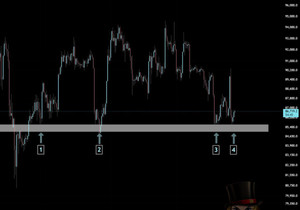 #Bitcoin 베어들이 $85K 밑으로 깨는 데 또 실패, 벌써 4번째!