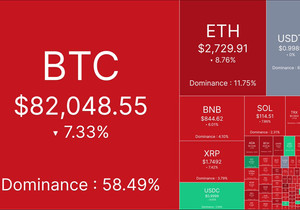속보: 코인 시장 추가 하락, 30분 만에 레버리지 롱 7억8000만 달러 이상 강제청산.