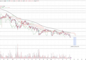 DOGE 기술적 분석: 약세 압박 속 바닥 탐색