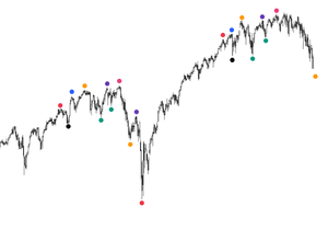 깜빡했는데, SPX 장기 고점도 맞췄음.