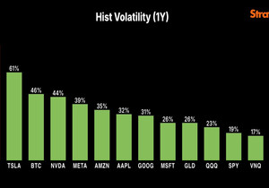 우리는 $BTC의 변동성을 줄여 디지털 크레딧 $STRC를 만듭니다. 그 변동성을 증폭해 …