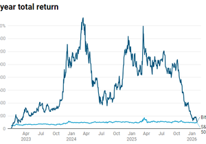 2023년 초 이후 처음으로 S&P 500의 5년 수익률이 비트코인 5년 수익률을 거의 추월할 정도로 바짝 …
