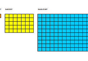 비트코인, 금, 전 세계 주식 시가총액 비교 그래프들 대부분 스케일이 잘못돼 있음.