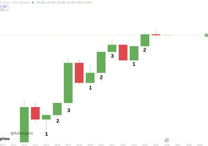 🚨비트코인 4년 사이클이 깨졌다.