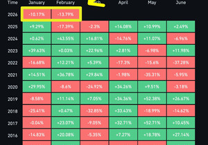 비트코인(BTC)은 1월이랑 2월에 마이너스로 끝난 적이 없다. 무슨 뜻인지 알지