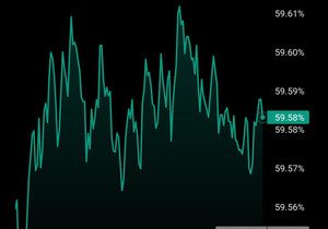 비트코인 도미넌스는 지난 6개월 동안 거의 같은 수준을 유지 중.
