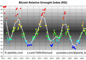 비트코인 월봉 RSI 55...
