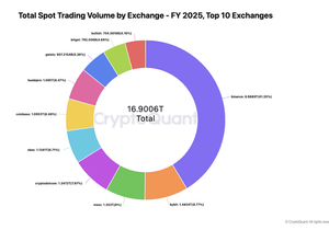 🚀 2025년이 증명했다 : #바이낸스가 #암호화폐에서 독보적인 1위임.