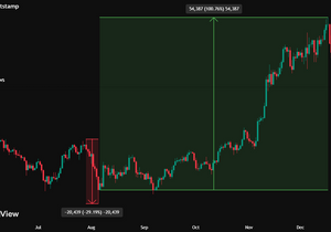 지난번 ‘엔화 개입’ 때 $BTC에 이런 일이 있었음. 주간 기준 29% 떡락 후 100% 펌핑