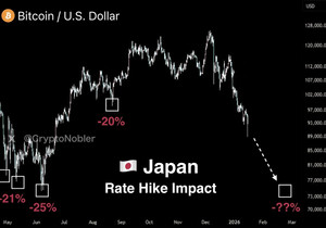 🚨 일본이 금리 올릴 때마다 비트코인 20~25% 떡락