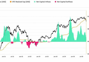 비트코인은 기관 채택에 힘입어 사상급 자본 유입을 흡수하고 있다.